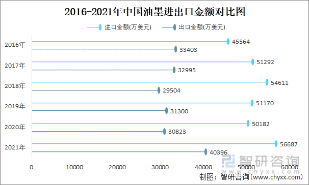 2016-2021年中国油墨进出口金额对比图