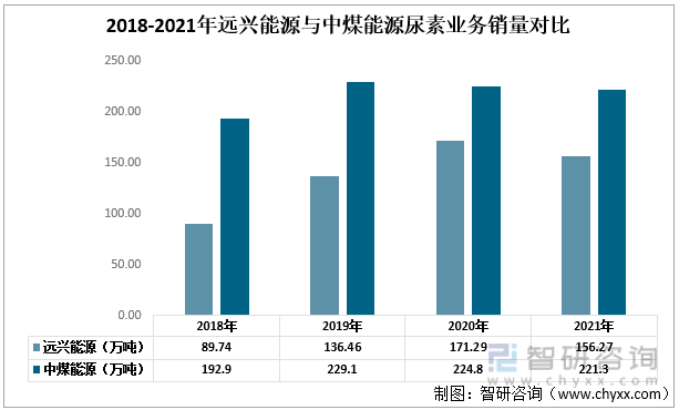 2018-2021年远兴能源与中煤能源尿素业务销量对比