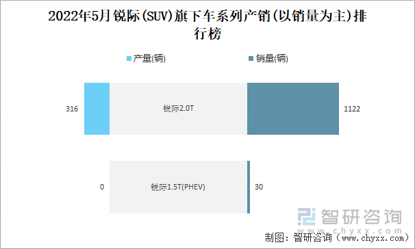 2022年5月锐际(SUV)旗下车系列产销(以销量为主)排行榜