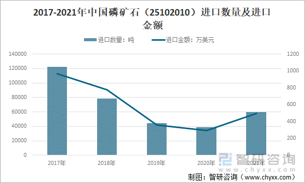 2017-2021年中国磷矿石（25102010）进口数量及进口金额