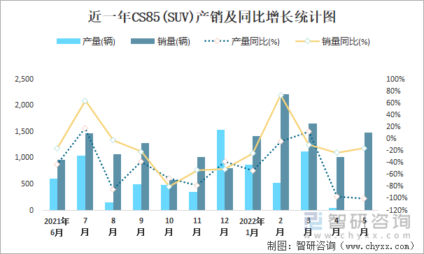 近一年CS85(SUV)产销及同比增长统计图