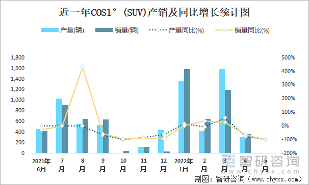 近一年COS1°(SUV)产销及同比增长统计图