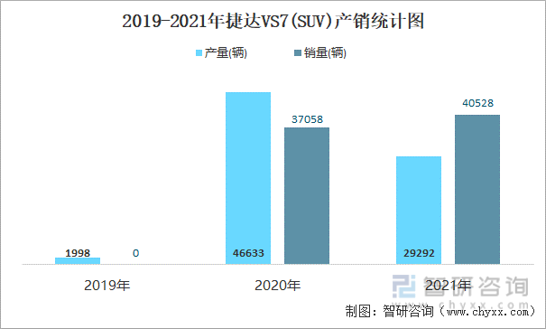 2019-2021年捷达VS7(SUV)产销统计图