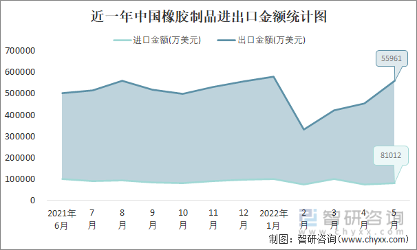 近一年中国橡胶制品进出口金额统计图