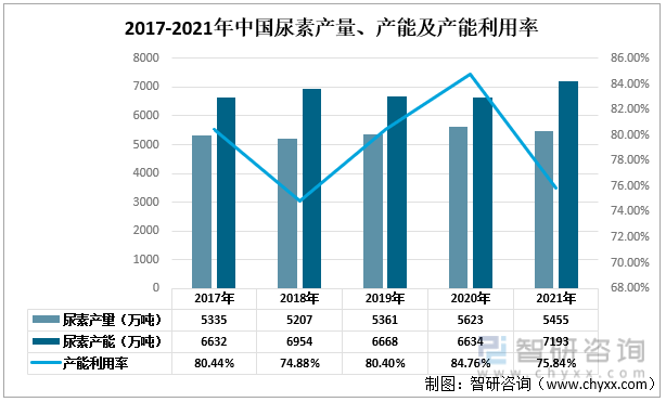 2017-2021年中国尿素产量、产能及产能利用率