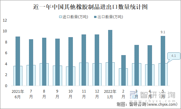 近一年中国其他橡胶制品进出口数量统计图