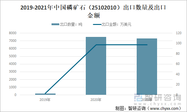 2019-2021年中国磷矿石（25102010）出口数量及出口金额
