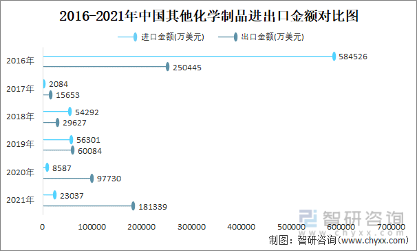 2016-2021年中国其他化学制品进出口金额对比图