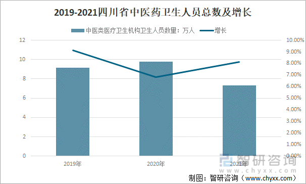 2019-2021四川省中医药卫生人员总数及增长