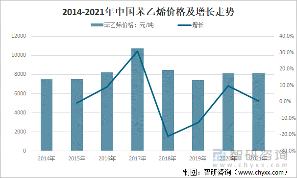 2014-2021年中国苯乙烯价格及增长走势