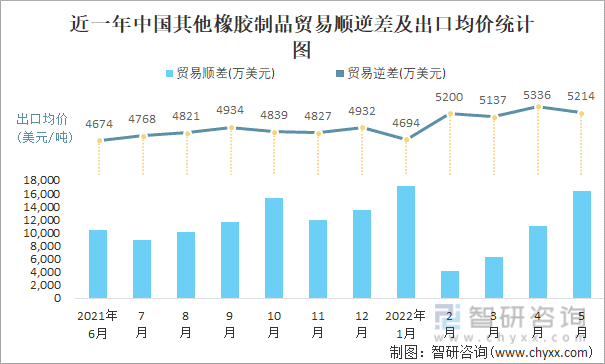 近一年中国其他橡胶制品贸易顺逆差及出口均价统计图