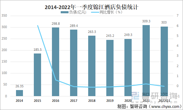 2014-2022年一季度锦江酒店负债统计