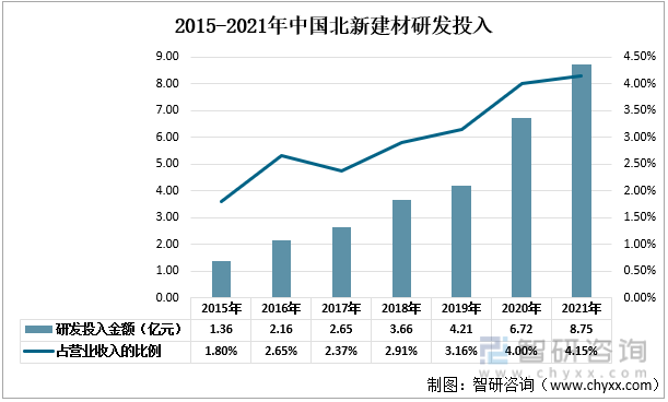 2015-2021年中国北新建材研发投入