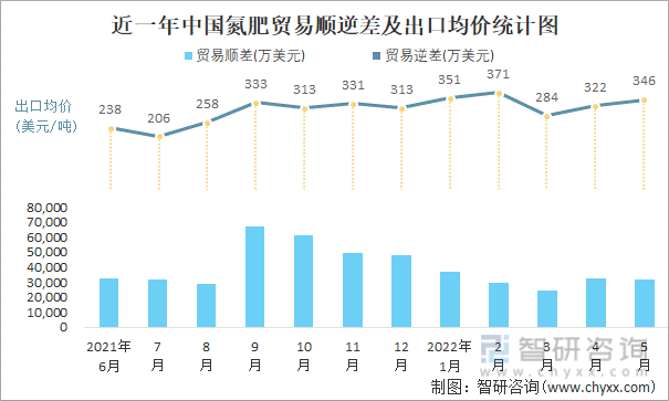 近一年中国氮肥贸易顺逆差及出口均价统计图
