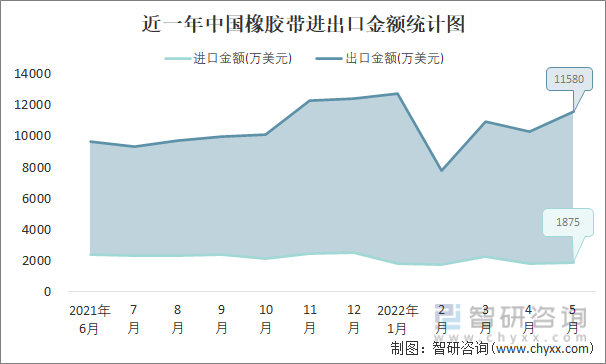 近一年中国橡胶带进出口金额统计图