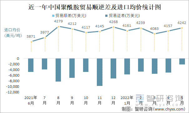 近一年中国聚酰胺贸易顺逆差及进口均价统计图
