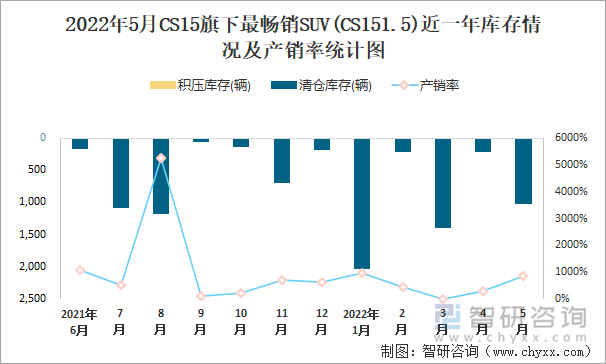 2022年5月CS15旗下最畅销SUV(CS151.5)近一年库存情况及产销率统计图