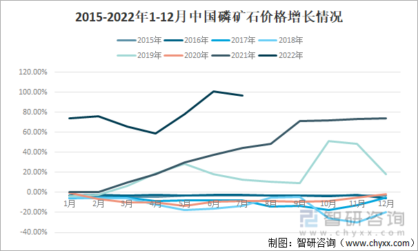 2015-2022年1-12月中国磷矿石价格增长情况