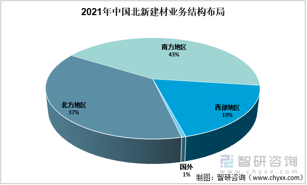 2021年中国北新建材业务结构布局