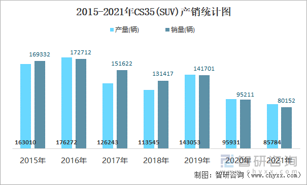 2015-2021年CS35(SUV)产销统计图