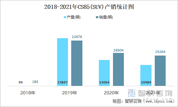 2018-2021年CS85(SUV)产销统计图