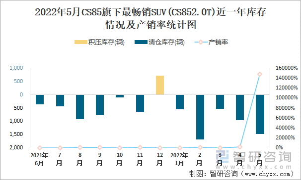 2022年5月CS85旗下最畅销SUV(CS852.0T)近一年库存情况及产销率统计图