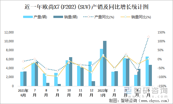 近一年欧尚X7(F202)(SUV)产销及同比增长统计图