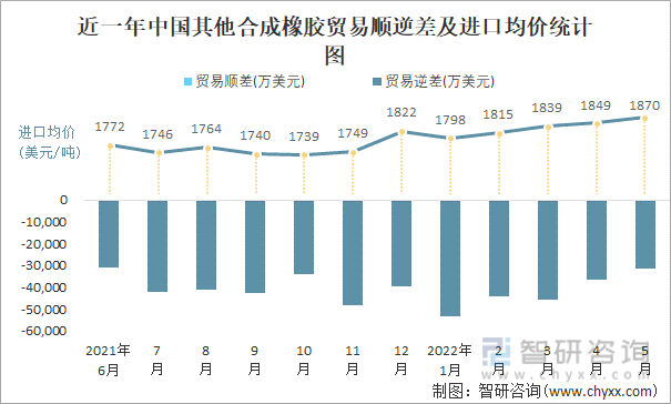 近一年中国其他合成橡胶贸易顺逆差及进口均价统计图