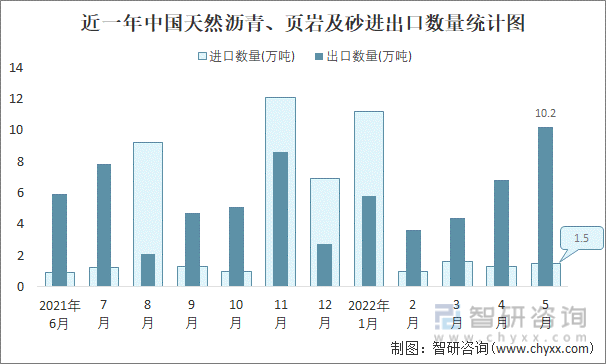 近一年中国天然沥青、页岩及砂进出口数量统计图