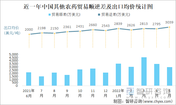 近一年中国其他农药贸易顺逆差及出口均价统计图