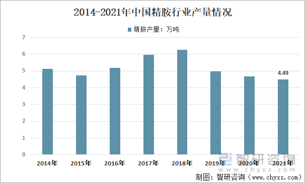 2014-2021年中国精胺行业产量情况
