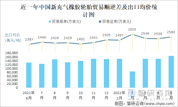 近一年中国新充气橡胶轮胎贸易顺逆差及出口均价统计图