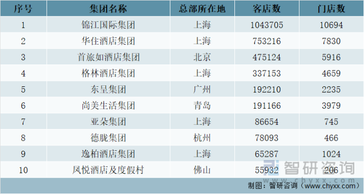 2022年中国TOP10酒店集团规模