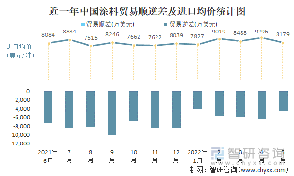 近一年中国涂料贸易顺逆差及进口均价统计图