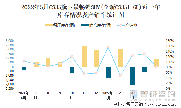 2022年5月CS35旗下最畅销SUV(全新CS351.6L)近一年库存情况及产销率统计图