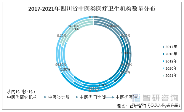 2017-2021年四川省中医类医疗卫生机构数量分布