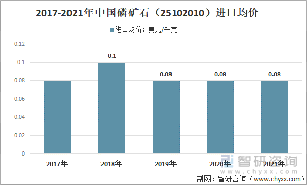 2017-2021年中国磷矿石（25102010）进口均价