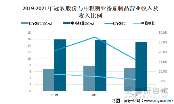2019-2021年冠农股份与中粮糖业番茄制品营业收入及收入比例