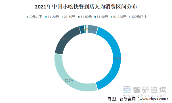 2021年中国小吃快餐到店人均消费区间分布