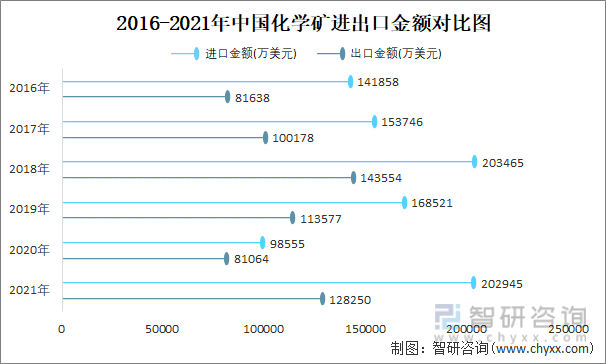 2016-2021年中国化学矿进出口金额对比图