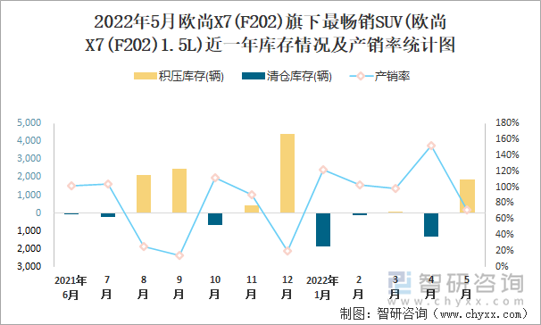 2022年5月欧尚X7(F202)旗下最畅销SUV(欧尚X7(F202)1.5L)近一年库存情况及产销率统计图