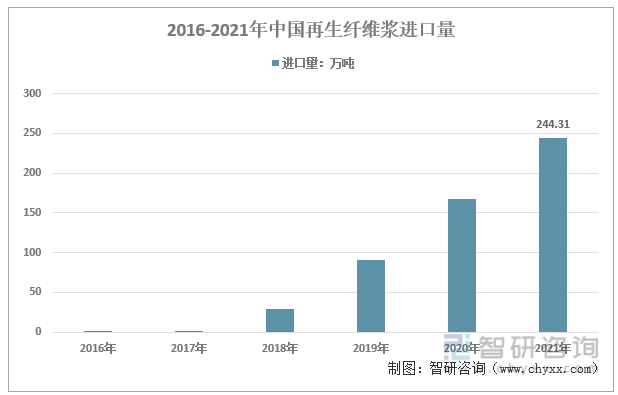 2016-2021年中国再生纤维浆进口情况