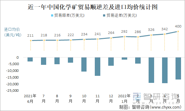 近一年中国化学矿贸易顺逆差及进口均价统计图