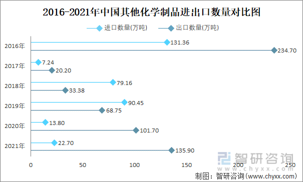 2016-2021年中国其他化学制品进出口数量对比图
