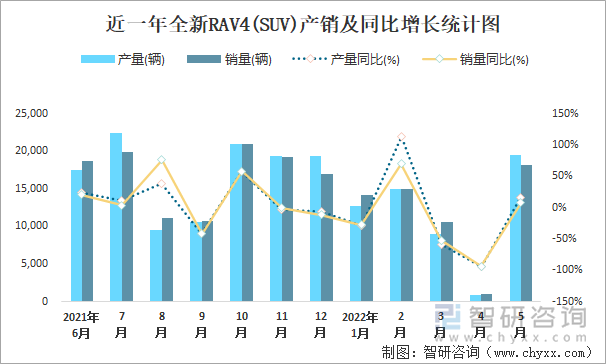 近一年全新RAV4(SUV)产销及同比增长统计图