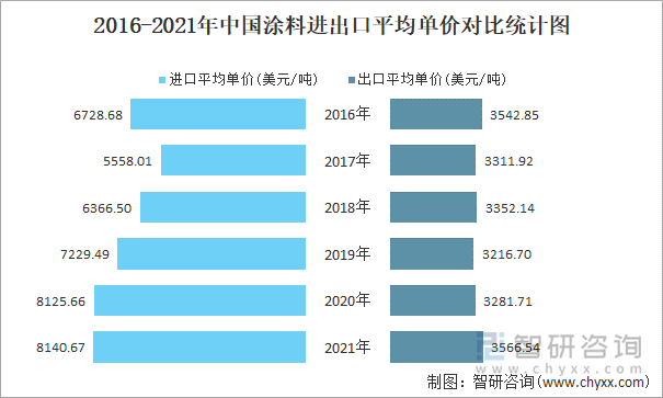 2016-2021年中国涂料进出口平均单价对比统计图