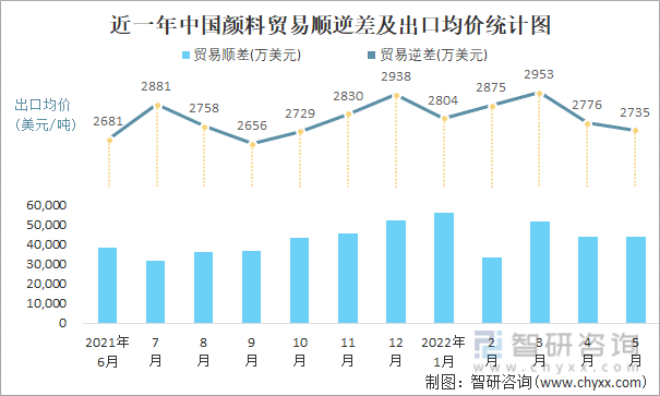 近一年中国颜料贸易顺逆差及出口均价统计图