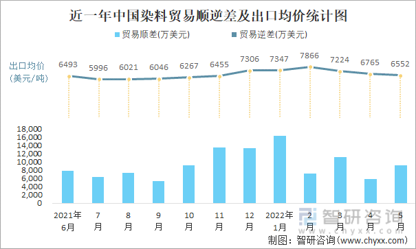 近一年中国染料贸易顺逆差及出口均价统计图