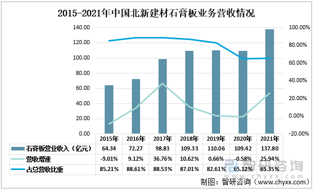 2015-2021年中国北新建材石膏板业务营收情况
