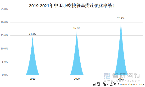 2019-2021年中国小吃快餐品类连锁化率统计